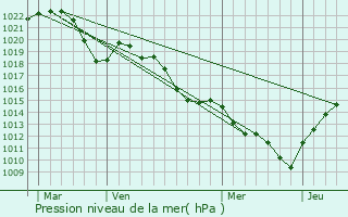 Graphe de la pression atmosphrique prvue pour Limony