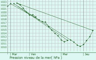 Graphe de la pression atmosphrique prvue pour Vitry-Lach