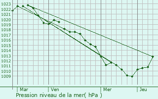 Graphe de la pression atmosphrique prvue pour Meursanges
