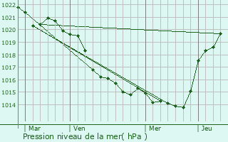 Graphe de la pression atmosphrique prvue pour Saint-tienne-de-Mer-Morte