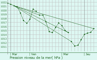 Graphe de la pression atmosphrique prvue pour Plans