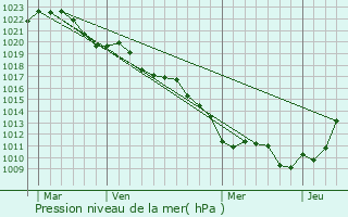 Graphe de la pression atmosphrique prvue pour Billy-ls-Chanceaux