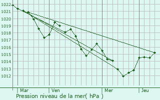 Graphe de la pression atmosphrique prvue pour Blesta