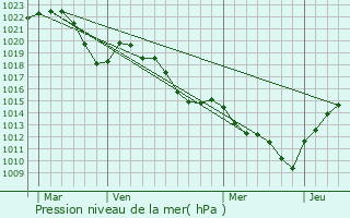 Graphe de la pression atmosphrique prvue pour Brossainc