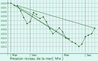 Graphe de la pression atmosphrique prvue pour Mlagues