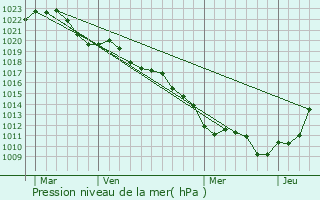 Graphe de la pression atmosphrique prvue pour Uncey-le-Franc