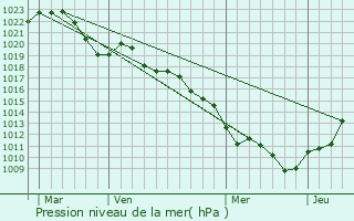 Graphe de la pression atmosphrique prvue pour Baubigny