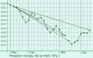 Graphe de la pression atmosphrique prvue pour Lansac