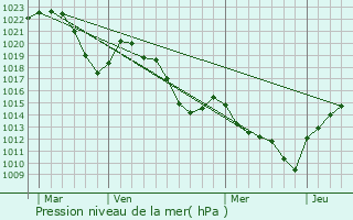 Graphe de la pression atmosphrique prvue pour Saint-Andr-en-Vivarais