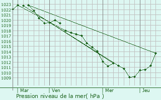 Graphe de la pression atmosphrique prvue pour Arconcey