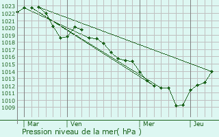 Graphe de la pression atmosphrique prvue pour Corcelles-en-Beaujolais