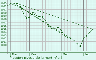 Graphe de la pression atmosphrique prvue pour Chagnon