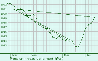 Graphe de la pression atmosphrique prvue pour La Petite-Boissire