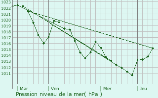 Graphe de la pression atmosphrique prvue pour Cubires