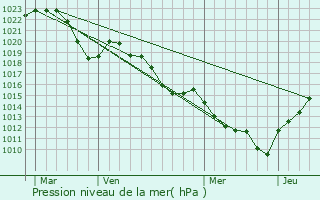 Graphe de la pression atmosphrique prvue pour Chevinay