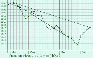 Graphe de la pression atmosphrique prvue pour Saint-Victor-Malescours
