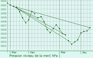 Graphe de la pression atmosphrique prvue pour Rabouillet