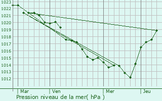 Graphe de la pression atmosphrique prvue pour Saint-Germain-de-Longue-Chaume