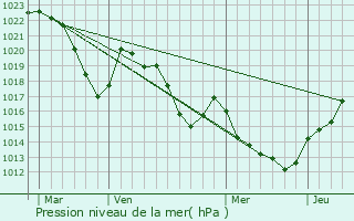 Graphe de la pression atmosphrique prvue pour La Cavalerie