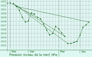 Graphe de la pression atmosphrique prvue pour Qurigut