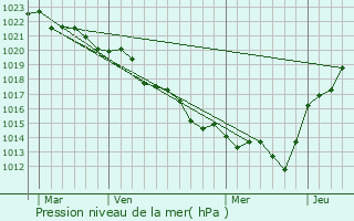 Graphe de la pression atmosphrique prvue pour Oroux
