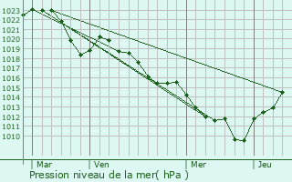 Graphe de la pression atmosphrique prvue pour Ternand