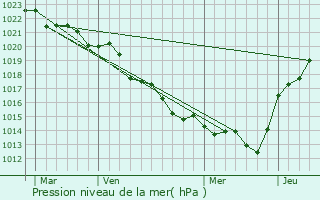 Graphe de la pression atmosphrique prvue pour Pougne-Hrisson