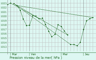 Graphe de la pression atmosphrique prvue pour O