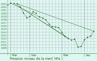 Graphe de la pression atmosphrique prvue pour Vernay