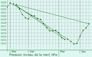 Graphe de la pression atmosphrique prvue pour Saint-Angel