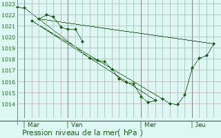 Graphe de la pression atmosphrique prvue pour Saint-ouen-d