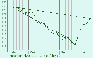 Graphe de la pression atmosphrique prvue pour Saint-Marc-la-Lande