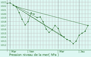 Graphe de la pression atmosphrique prvue pour Lapanouse-de-Cernon