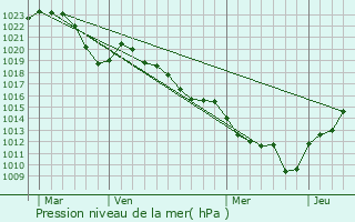 Graphe de la pression atmosphrique prvue pour Ranchal