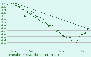 Graphe de la pression atmosphrique prvue pour Thel