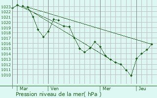 Graphe de la pression atmosphrique prvue pour Lantriac