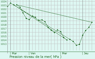 Graphe de la pression atmosphrique prvue pour Bassignac-le-Bas