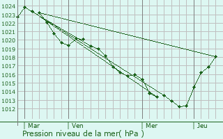 Graphe de la pression atmosphrique prvue pour Grandsaigne