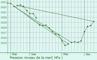 Graphe de la pression atmosphrique prvue pour Port-des-Barques