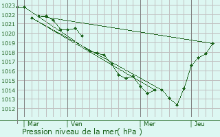 Graphe de la pression atmosphrique prvue pour Champdeniers-Saint-Denis