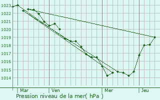 Graphe de la pression atmosphrique prvue pour Ternant