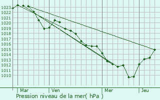 Graphe de la pression atmosphrique prvue pour Bourg-de-Thizy