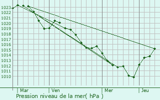 Graphe de la pression atmosphrique prvue pour Saint-Marcel-de-Flines