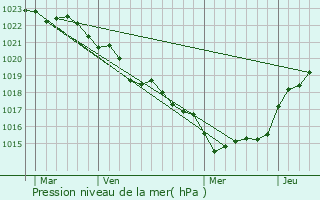 Graphe de la pression atmosphrique prvue pour Hiers-Brouage