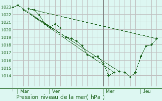 Graphe de la pression atmosphrique prvue pour Saint-Ouen