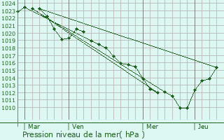 Graphe de la pression atmosphrique prvue pour La Pacaudire