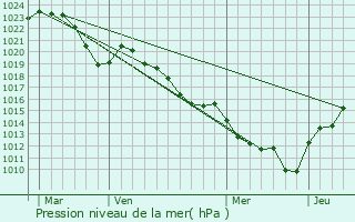 Graphe de la pression atmosphrique prvue pour Vendranges