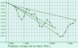 Graphe de la pression atmosphrique prvue pour Le Pla