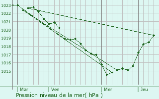 Graphe de la pression atmosphrique prvue pour Saujon