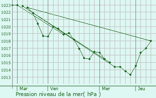 Graphe de la pression atmosphrique prvue pour Cuxac-Cabards